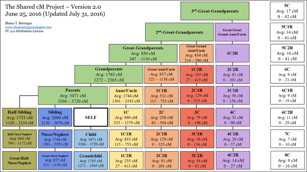 Blaine Bettinger's Shared cM Chart